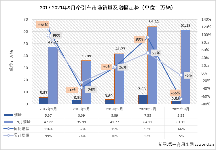 【第一商用车网 原创】进入下半年后，受“全面国六”与终端需求持续乏力的双重影响，牵引车市场如许多业内人士预测的一样连续遭遇大降；9月份，牵引车市场继续毫无悬念的遭遇大降，连降势头扩大至“6连降”。
