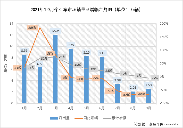 【第一商用车网 原创】进入下半年后，受“全面国六”与终端需求持续乏力的双重影响，牵引车市场如许多业内人士预测的一样连续遭遇大降；9月份，牵引车市场继续毫无悬念的遭遇大降，连降势头扩大至“6连降”。