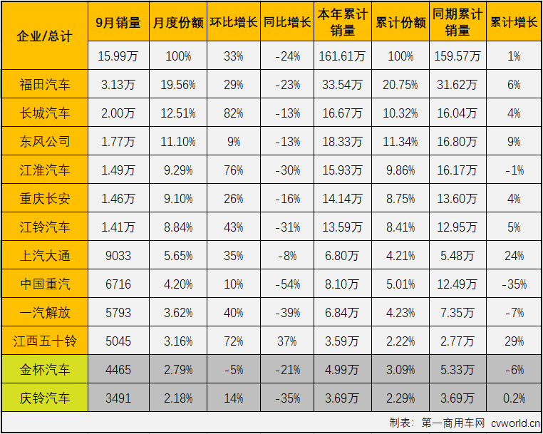 【第一商用车网 原创】下半年，商用车市场延续了二季度开始的“连降”势头，不少细分市场连降势头扩大至“5连降”，轻卡市场就是其中之一。