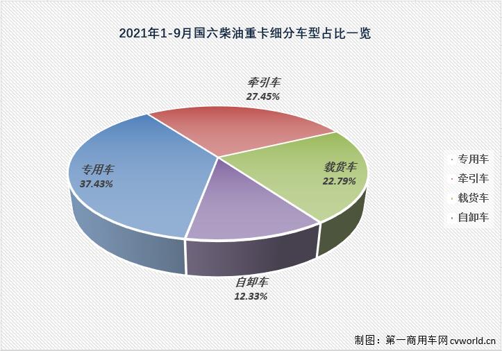 【第一商用车网 原创】已“9连增”的国六柴油重卡市场除了“增长”还有什么看点？今年前9月的国六柴油重卡竞争格局又有何新变化呢？

