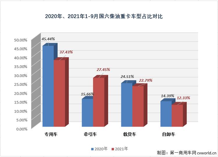 【第一商用车网 原创】已“9连增”的国六柴油重卡市场除了“增长”还有什么看点？今年前9月的国六柴油重卡竞争格局又有何新变化呢？

