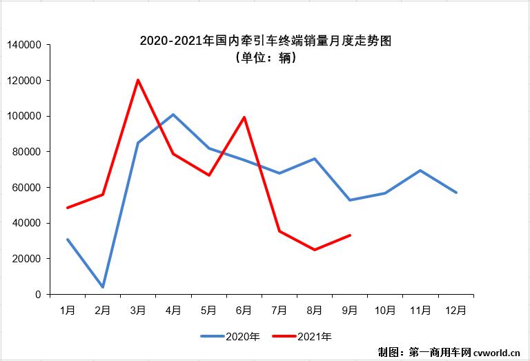 【第一商用车网 原创】除了下滑，9月份的牵引车终端市场还有什么看点？这一轮“连降”在什么时候才会终结呢？