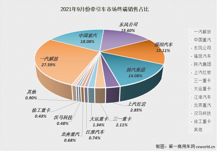 【第一商用车网 原创】除了下滑，9月份的牵引车终端市场还有什么看点？这一轮“连降”在什么时候才会终结呢？