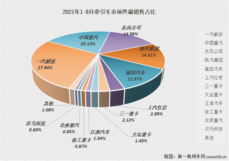 【第一商用车网 原创】除了下滑，9月份的牵引车终端市场还有什么看点？这一轮“连降”在什么时候才会终结呢？