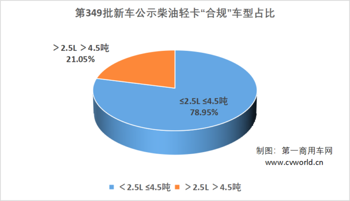 近日，中汽协发布了9月份轻卡市场销量数据，从今年以来的市场表现来看，在经历了上半年的高开高走之后，轻卡市场遭遇了今年以来的“五连降”，市场前景显得扑朔迷离。