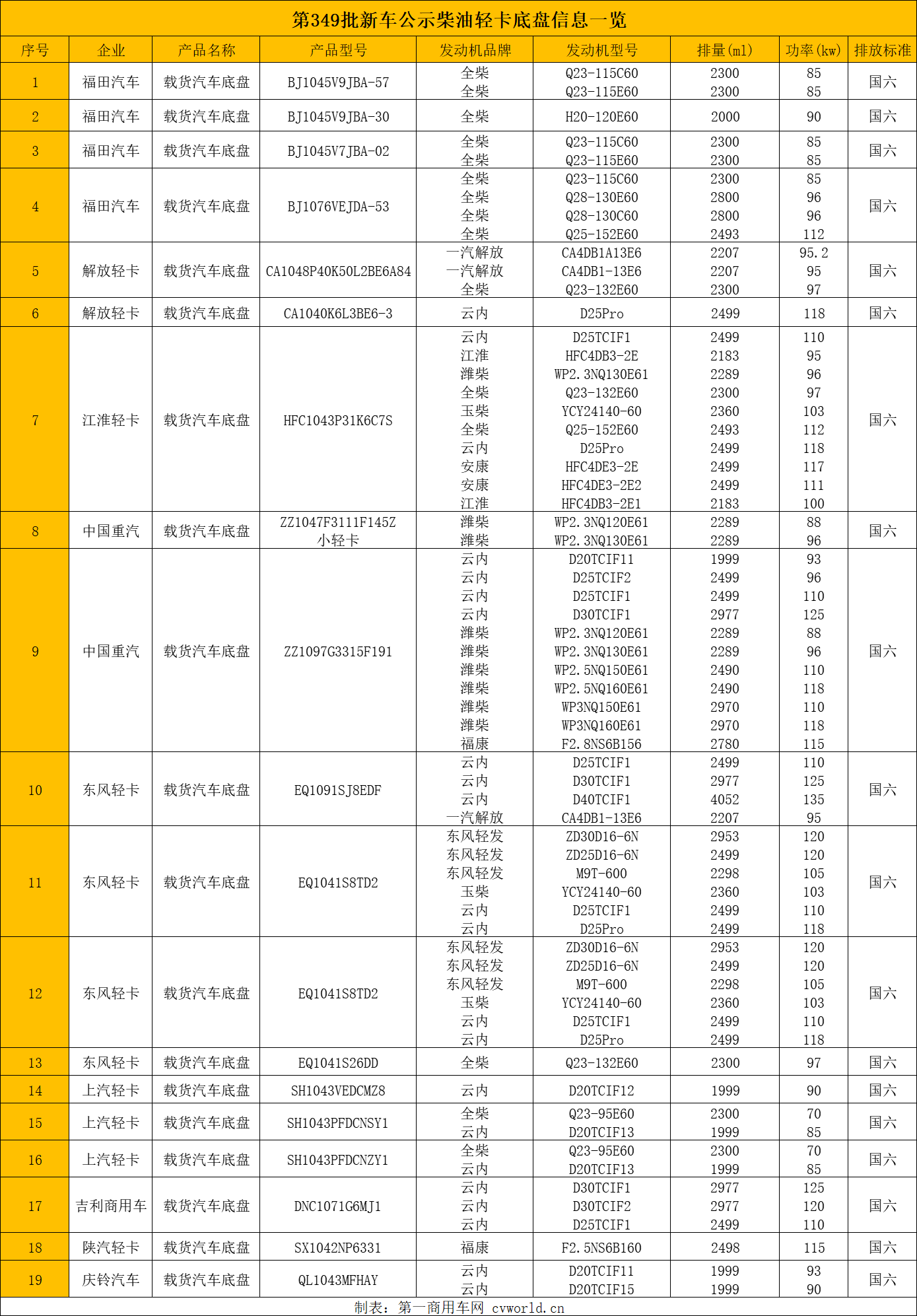 近日，中汽协发布了9月份轻卡市场销量数据，从今年以来的市场表现来看，在经历了上半年的高开高走之后，轻卡市场遭遇了今年以来的“五连降”，市场前景显得扑朔迷离。