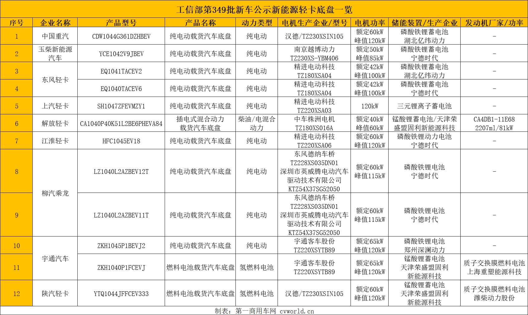 349批新能源轻卡公示三大看点.png
