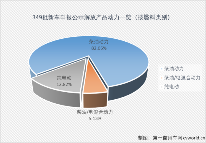 在一汽解放本次申报公示的32款柴油动力新品中，有17款产品搭载自产的解放动力（或可选择搭载解放动力），占比达到53.13%，其中有8款产品解放动力是唯一选择。