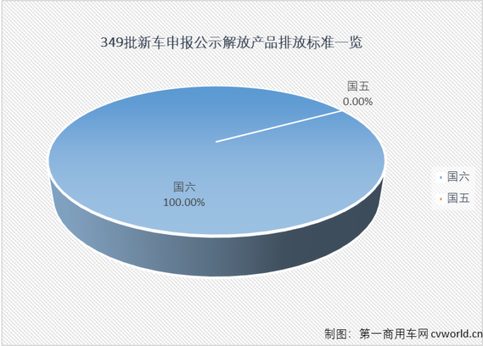 在一汽解放本次申报公示的32款柴油动力新品中，有17款产品搭载自产的解放动力（或可选择搭载解放动力），占比达到53.13%，其中有8款产品解放动力是唯一选择。