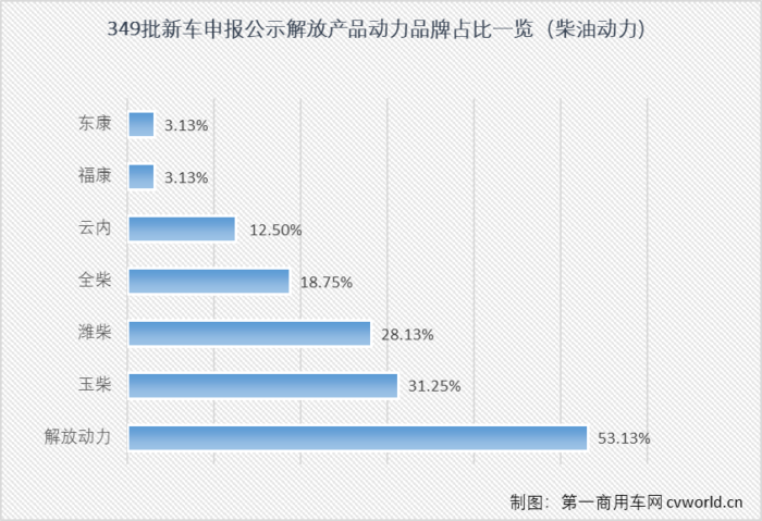 在一汽解放本次申报公示的32款柴油动力新品中，有17款产品搭载自产的解放动力（或可选择搭载解放动力），占比达到53.13%，其中有8款产品解放动力是唯一选择。