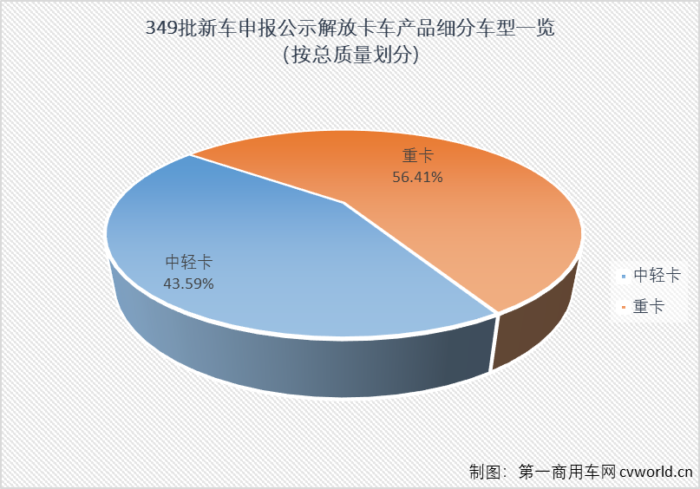 在一汽解放本次申报公示的32款柴油动力新品中，有17款产品搭载自产的解放动力（或可选择搭载解放动力），占比达到53.13%，其中有8款产品解放动力是唯一选择。