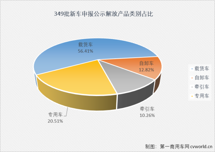 在一汽解放本次申报公示的32款柴油动力新品中，有17款产品搭载自产的解放动力（或可选择搭载解放动力），占比达到53.13%，其中有8款产品解放动力是唯一选择。