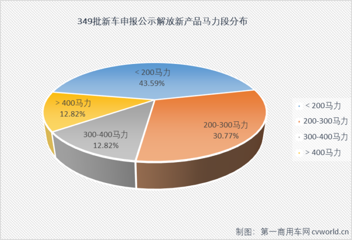 在一汽解放本次申报公示的32款柴油动力新品中，有17款产品搭载自产的解放动力（或可选择搭载解放动力），占比达到53.13%，其中有8款产品解放动力是唯一选择。