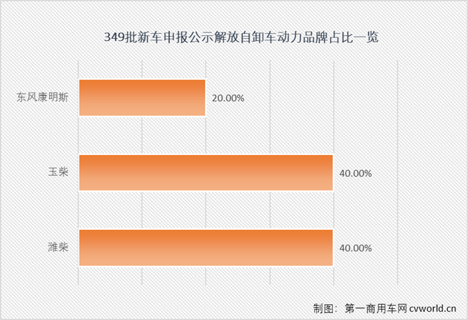 在一汽解放本次申报公示的32款柴油动力新品中，有17款产品搭载自产的解放动力（或可选择搭载解放动力），占比达到53.13%，其中有8款产品解放动力是唯一选择。