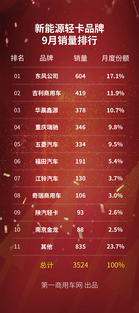 【第一商用车网 原创】国内轻卡行业下半年“跌跌不休”，新能源轻卡细分市场表现究竟如何？