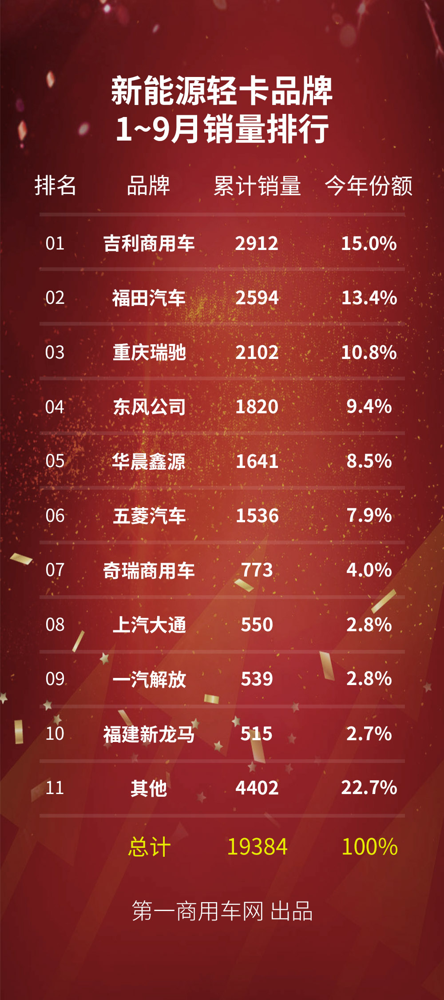 【第一商用车网 原创】国内轻卡行业下半年“跌跌不休”，新能源轻卡细分市场表现究竟如何？