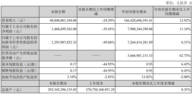 10月30日，潍柴动力股份有限公司2021年第三季度报告。第三季度，潍柴动力营业收入400.41亿元，同比下降24.29%；归属于上市公司股东的净利润为14.69亿元，同比下降39.45%。