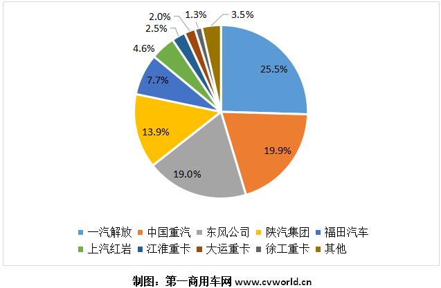 2021年1-10月我国主流重卡企业市场份额图.jpg