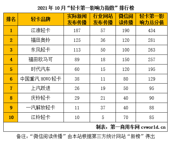 2021年10月国内10家轻卡品牌新闻传播整体点评：在2021年10月（2021年10月4日-2021年10月31日）的四周内，国内10家主流轻卡企业（或品牌）的“轻卡第一影响力指数”总得分为1907分，环比2021年9月（2021年8月30日-2021年10月3日）的五周得分（2287分），下降16.6%，同比2020年10月（2020年10月5日-2020年11月1日）的四周得分（2037分）下降6.4%。           