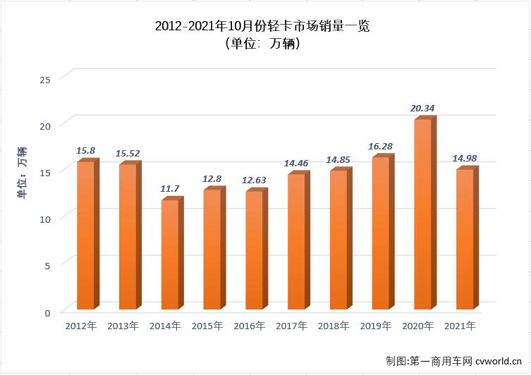 【第一商用车网 原创】下半年，商用车市场延续了二季度开始的“连降”势头，不少细分市场连降势头扩大至“6连降”，轻卡市场就是其中之一。