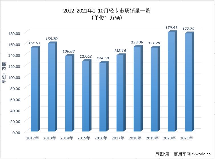 【第一商用车网 原创】下半年，商用车市场延续了二季度开始的“连降”势头，不少细分市场连降势头扩大至“6连降”，轻卡市场就是其中之一。