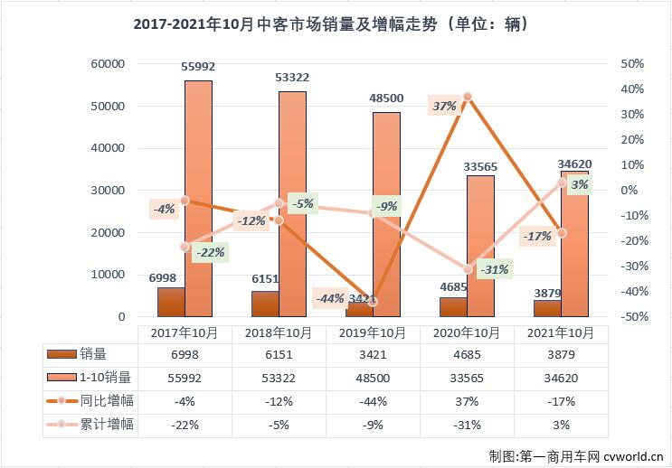 【第一商用车网 原创】2021年前4月，中客市场走势与大客市场保持一致；5、6两月，大客市场遭遇连降而中客市场继续增长；三季度的三个月，中客市场再次和大客市场一样遭遇连降；10月份，大客市场连降的步伐还在继续，中客市场会有不同的命运吗？