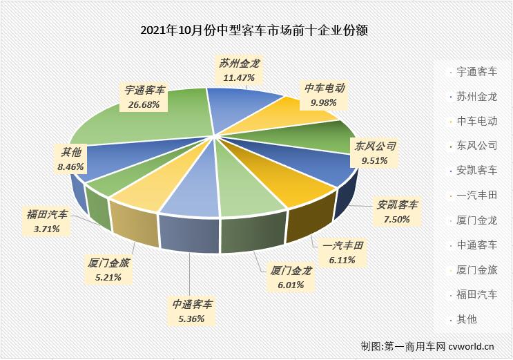 【第一商用车网 原创】2021年前4月，中客市场走势与大客市场保持一致；5、6两月，大客市场遭遇连降而中客市场继续增长；三季度的三个月，中客市场再次和大客市场一样遭遇连降；10月份，大客市场连降的步伐还在继续，中客市场会有不同的命运吗？