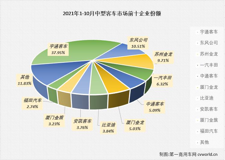 【第一商用车网 原创】2021年前4月，中客市场走势与大客市场保持一致；5、6两月，大客市场遭遇连降而中客市场继续增长；三季度的三个月，中客市场再次和大客市场一样遭遇连降；10月份，大客市场连降的步伐还在继续，中客市场会有不同的命运吗？