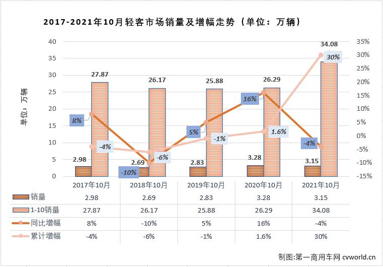【第一商用车网 原创】轻客市场作为客车市场中份额最大的细分市场，对整个客车市场的走势影响巨大。2021年9月份，轻客市场遭遇了2021年的首次下滑，轻客市场的下降直接导致了整个客车市场2021年的首次下滑，10月份，轻客市场会以“一己之力”让客车市场遭遇连降吗？