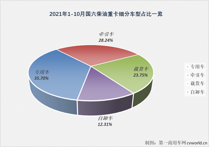 ​【第一商用车网 原创】今年10月份，国内共计销售各类国六柴油重卡车型2.69万辆，环比9月份下滑10%，销量略逊于“金九”，同比则大增192%。今年1-10月，国六柴油重卡累计实销19.16万辆，比上年同期的6.67万辆增长187%，净增长超12万辆，与去年全年相比也多了超10万辆。