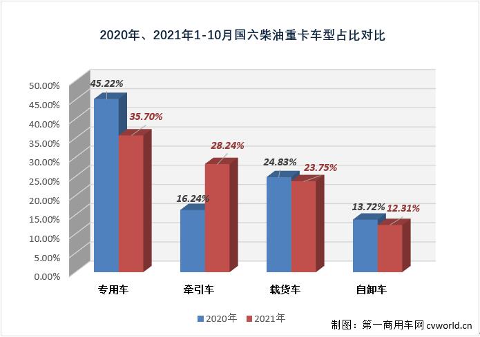 ​【第一商用车网 原创】今年10月份，国内共计销售各类国六柴油重卡车型2.69万辆，环比9月份下滑10%，销量略逊于“金九”，同比则大增192%。今年1-10月，国六柴油重卡累计实销19.16万辆，比上年同期的6.67万辆增长187%，净增长超12万辆，与去年全年相比也多了超10万辆。