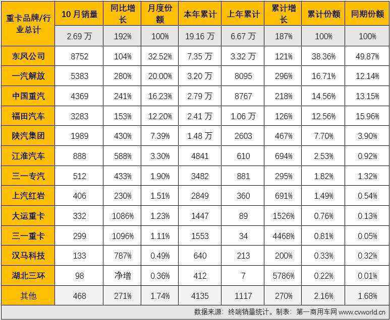 ​【第一商用车网 原创】今年10月份，国内共计销售各类国六柴油重卡车型2.69万辆，环比9月份下滑10%，销量略逊于“金九”，同比则大增192%。今年1-10月，国六柴油重卡累计实销19.16万辆，比上年同期的6.67万辆增长187%，净增长超12万辆，与去年全年相比也多了超10万辆。