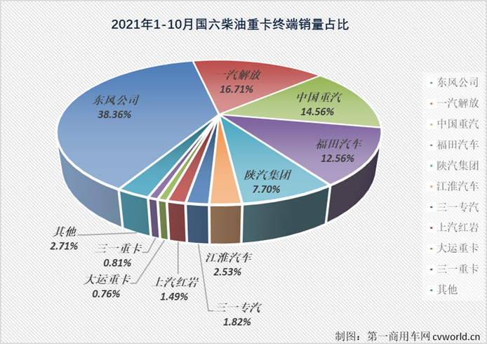 ​【第一商用车网 原创】今年10月份，国内共计销售各类国六柴油重卡车型2.69万辆，环比9月份下滑10%，销量略逊于“金九”，同比则大增192%。今年1-10月，国六柴油重卡累计实销19.16万辆，比上年同期的6.67万辆增长187%，净增长超12万辆，与去年全年相比也多了超10万辆。