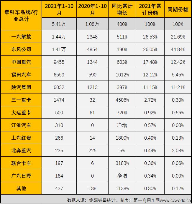 ​【第一商用车网 原创】今年10月份，国内共计销售各类国六柴油重卡车型2.69万辆，环比9月份下滑10%，销量略逊于“金九”，同比则大增192%。今年1-10月，国六柴油重卡累计实销19.16万辆，比上年同期的6.67万辆增长187%，净增长超12万辆，与去年全年相比也多了超10万辆。