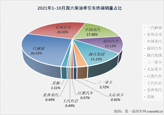 ​【第一商用车网 原创】今年10月份，国内共计销售各类国六柴油重卡车型2.69万辆，环比9月份下滑10%，销量略逊于“金九”，同比则大增192%。今年1-10月，国六柴油重卡累计实销19.16万辆，比上年同期的6.67万辆增长187%，净增长超12万辆，与去年全年相比也多了超10万辆。