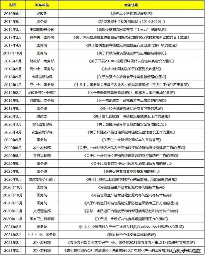 在政府大力的政策导向下，在冷链产业链各企业的努力下，冷链发展不充分与人民对美好生活的矛盾正在不断减少。