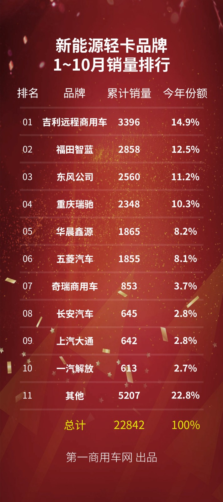 10月份，我国轻型载货车市场同比下降了26%之多，新能源轻卡市场呢？还是继续大增吗？第一商用车网了解到，与下半年轻卡整体市场连续下滑所不同，新能源轻卡这个细分领域今年以来的销量一路上涨，10月份更是达到3498辆，这是今年迄今为止新能源轻卡月度销量的第二高点，仅次于今年9月份的3524辆。