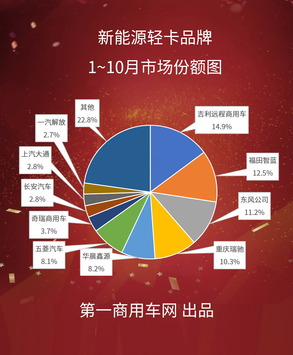 10月份，我国轻型载货车市场同比下降了26%之多，新能源轻卡市场呢？还是继续大增吗？第一商用车网了解到，与下半年轻卡整体市场连续下滑所不同，新能源轻卡这个细分领域今年以来的销量一路上涨，10月份更是达到3498辆，这是今年迄今为止新能源轻卡月度销量的第二高点，仅次于今年9月份的3524辆。