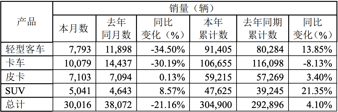 12月3日，江铃汽车股份有限公司发布2021年11月产销披露公告。