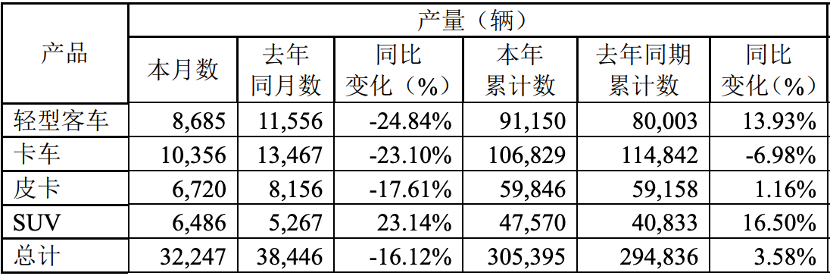 12月3日，江铃汽车股份有限公司发布2021年11月产销披露公告。