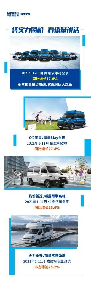 今年，南京依维柯产品市场表现可谓是“势不可挡”。根据数据显示，1-11月全系同比增长17.4%，依维柯专业改装，更是火力全开，销量不断劲增，市占率高达25.2%。