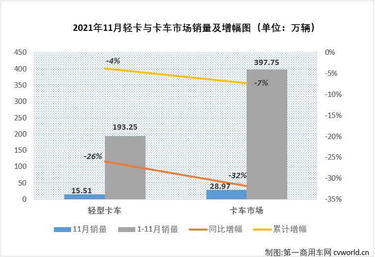 【第一商用车网 原创】2021年下半年，商用车市场延续了二季度开始的“连降”势头，不少细分市场连降势头扩大至“7连降”，轻卡市场就是其中之一。