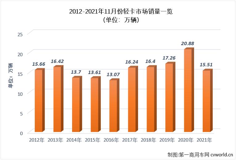 【第一商用车网 原创】2021年下半年，商用车市场延续了二季度开始的“连降”势头，不少细分市场连降势头扩大至“7连降”，轻卡市场就是其中之一。
