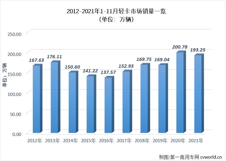【第一商用车网 原创】2021年下半年，商用车市场延续了二季度开始的“连降”势头，不少细分市场连降势头扩大至“7连降”，轻卡市场就是其中之一。