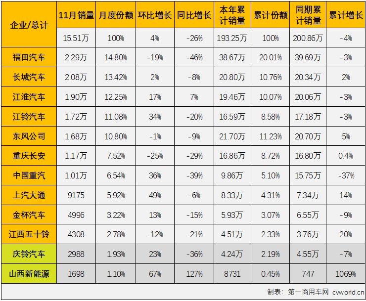 【第一商用车网 原创】2021年下半年，商用车市场延续了二季度开始的“连降”势头，不少细分市场连降势头扩大至“7连降”，轻卡市场就是其中之一。