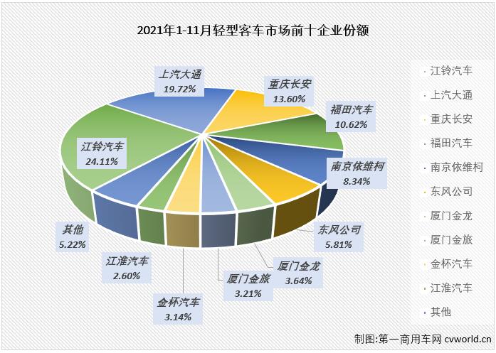 【第一商用车网 原创】轻客市场作为客车市场中份额最大的细分市场，对整个客车市场的走势影响巨大。2021年前8个月，轻客市场的连增致使客车市场实现“8连增”，9、10两月，轻客市场的连降则直接导致了整个客车市场“2连降”，11月份，轻客市场还会以“一己之力”让客车市场继续连降吗？