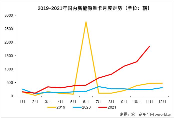 【第一商用车网 原创】2021年11月份，新能源重卡市场再次创造了多个“新高”！