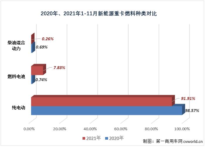 【第一商用车网 原创】2021年11月份，新能源重卡市场再次创造了多个“新高”！