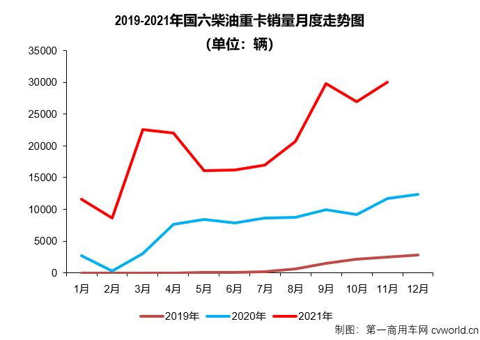 【第一商用车网 原创】11月份，重卡市场的连降势头毫无意外地扩大至“7连降”，但在这降声一片的市场里，却有一个细分领域在2021年未尝败绩，已实现“11连增”。今年11月份，国内共计销售各类国六柴油重卡车型3万辆，环比10月份增长11%，比“银十”旺季表现还要“旺”。