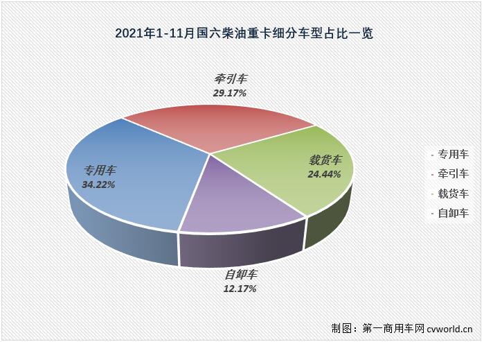 【第一商用车网 原创】11月份，重卡市场的连降势头毫无意外地扩大至“7连降”，但在这降声一片的市场里，却有一个细分领域在2021年未尝败绩，已实现“11连增”。今年11月份，国内共计销售各类国六柴油重卡车型3万辆，环比10月份增长11%，比“银十”旺季表现还要“旺”。